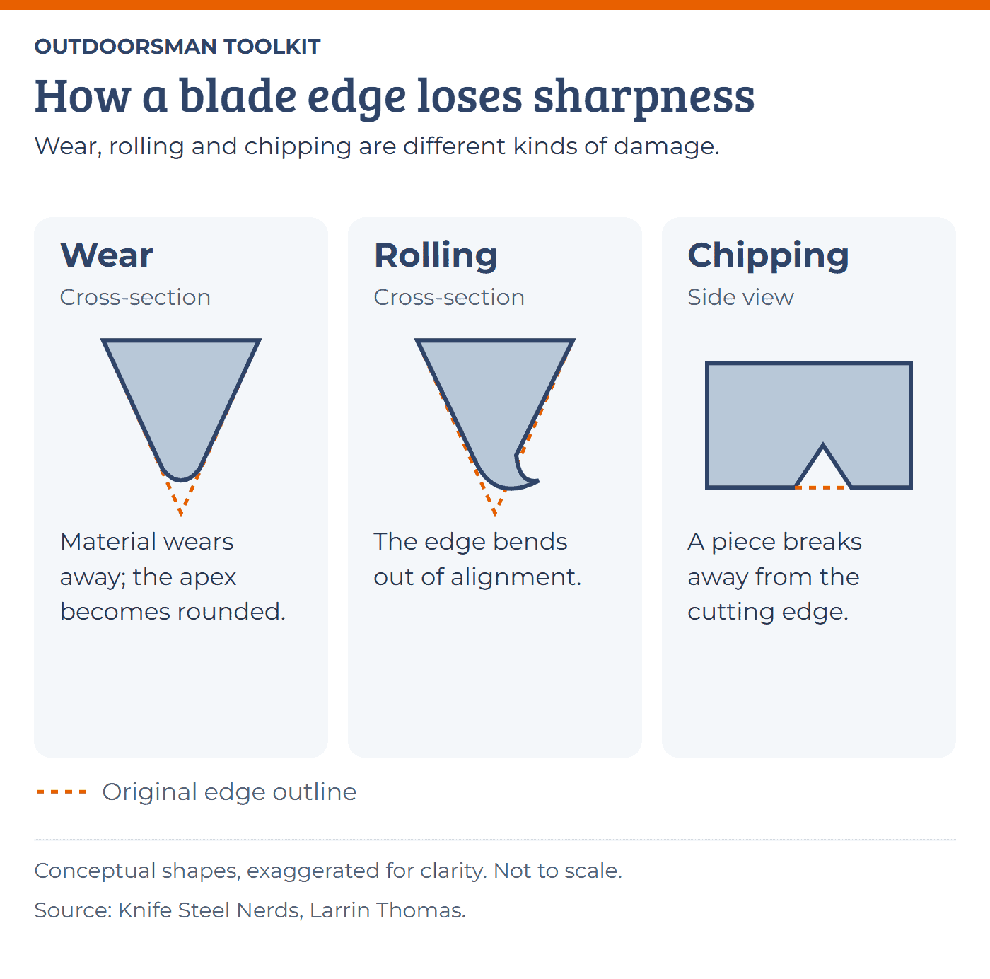 Conceptual edge diagrams: wear rounds the apex, rolling bends it, and chipping removes a piece. Wear and rolling are cross-sections; chipping is a side view.