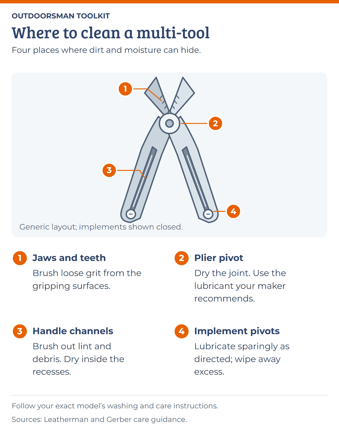 Multi-tool care diagram identifying the jaws, plier pivot, handle channels and implement pivots; remove debris, dry hidden areas and lubricate joints as the maker directs.